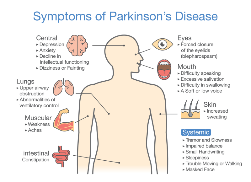 Parkinson’s Disease: Signs, Risks and Treatme