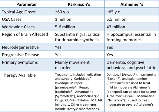 A Comparison of Parkinsonâs to Alzheimerâs â Journey with Parkinson