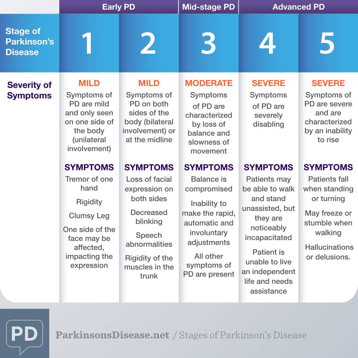 Are There Stages Of Parkinson