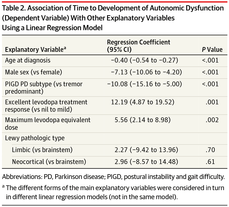 Association of Autonomic Dysfunction With Disease Progression and ...