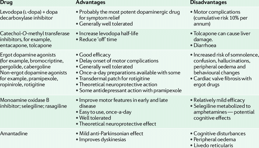 current drugs for parkinsons disease download table 12