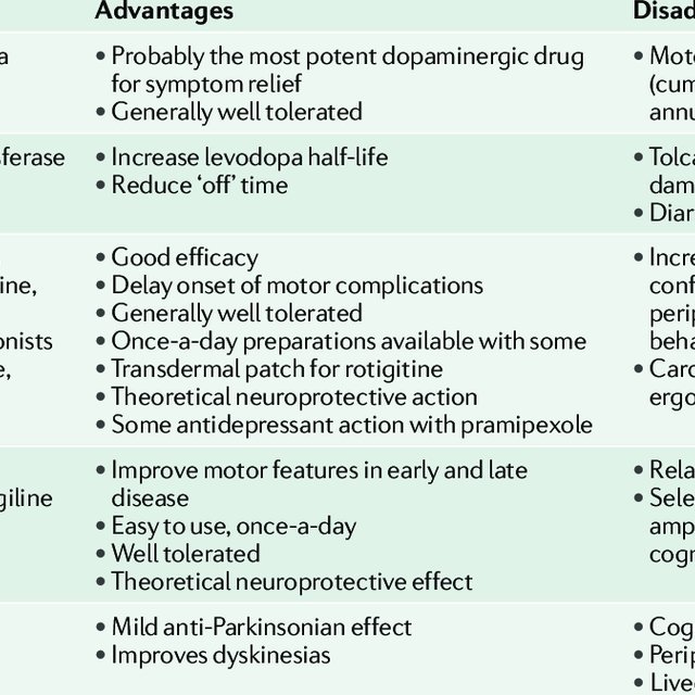current drugs for parkinsons disease download table 5