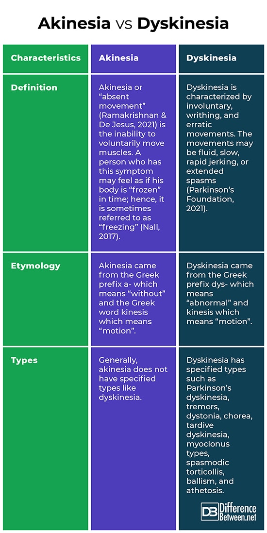 Difference Between Akinesia and Dyskinesia
