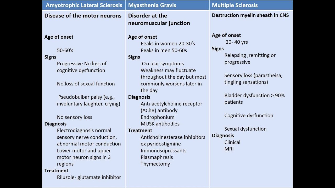 difference between als,mg, ms