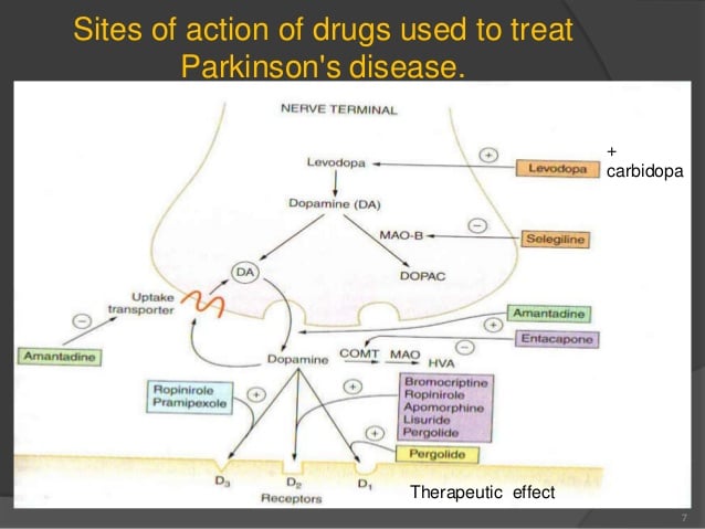 Drugs For Parkinsons Disease