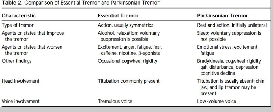 essential tremor vs. parkinsonian tremor. Parkinsonian tremor goes away ...