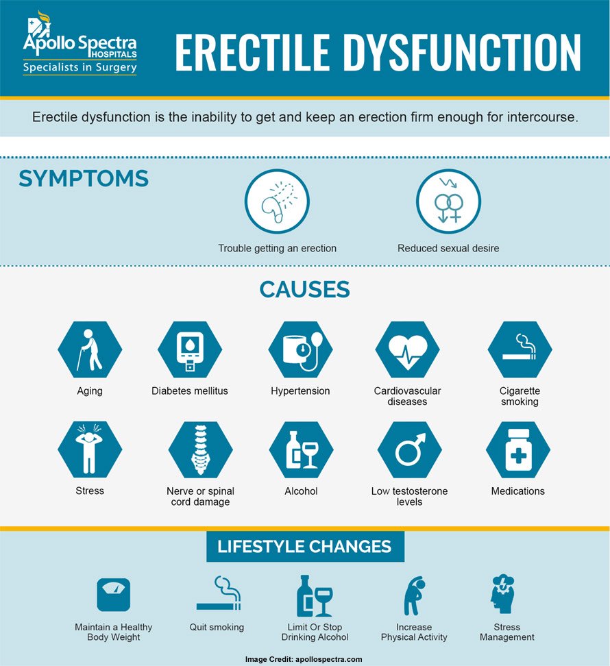 Facts and Specifics About Erectile Dysfunction