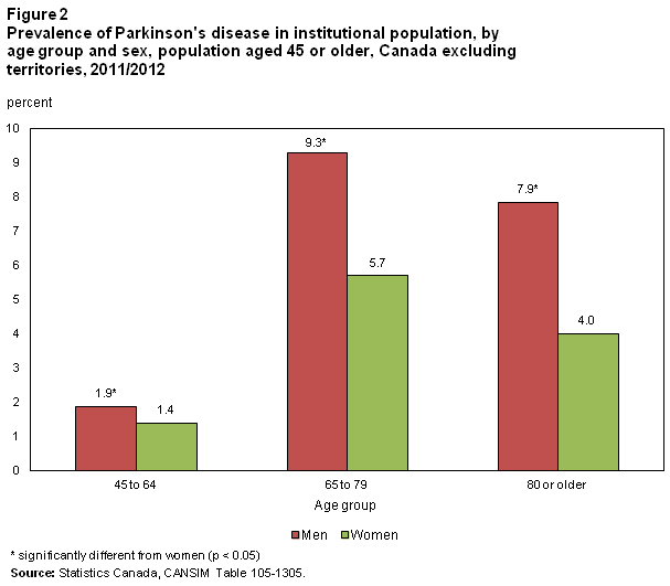 Figure 2 Prevalence of Parkinson