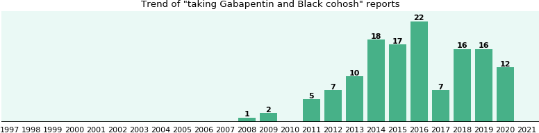 Gabapentin and Black cohosh drug interactions, a phase IV ...