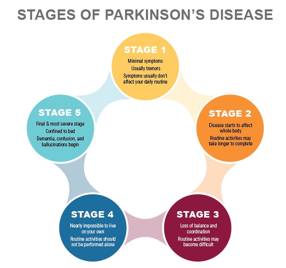 How is Parkinson’s Related to Dementia??