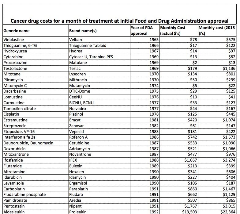How much do cancer drugs cost? A chart from Sloan ...
