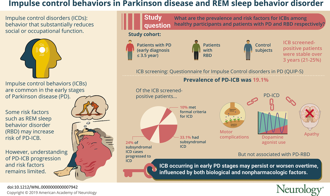 Impulse Control Disorder. Risk Factors Parkinson desease. Risk Factors for Parkinson's disease. Болезнь Паркинсона инфографика для пациентов.