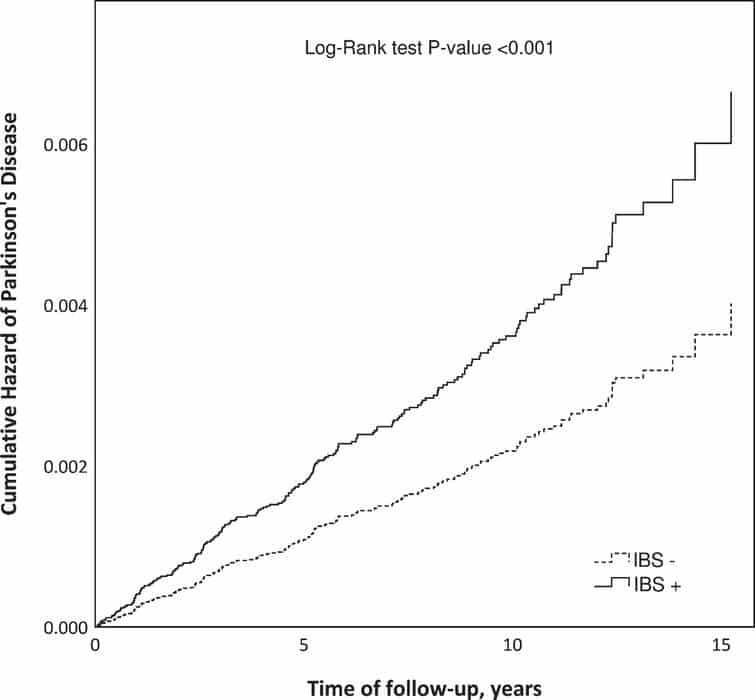 Irritable Bowel Syndrome and Risk of Parkinsonâs Disease in Finland: A ...