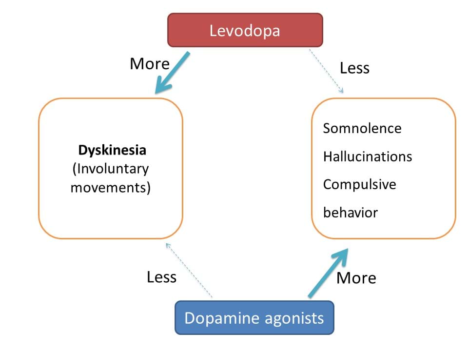 Is Levodopa not preferred for Parkinson disease in younger patients?