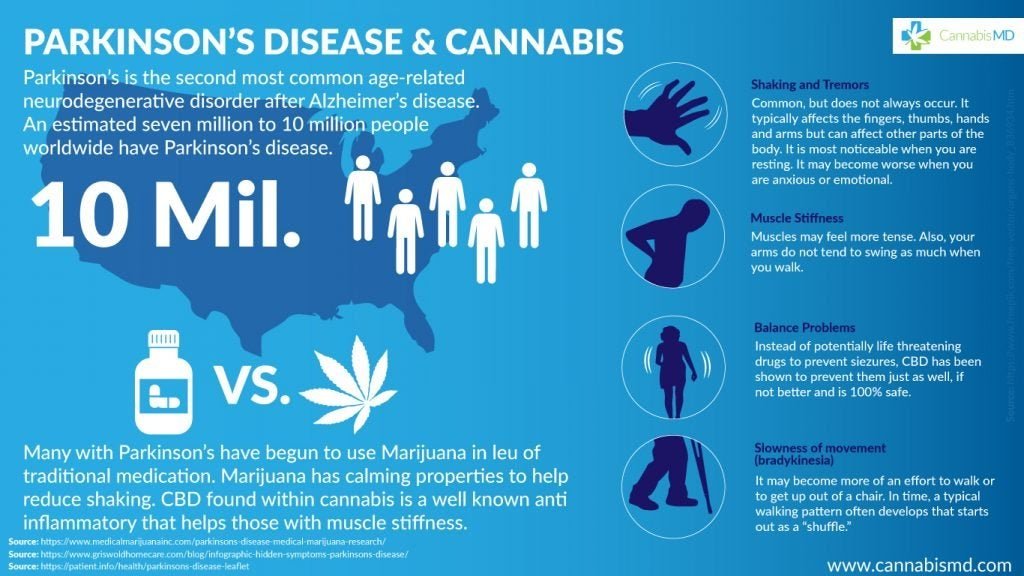 medical cannabis for parkinson