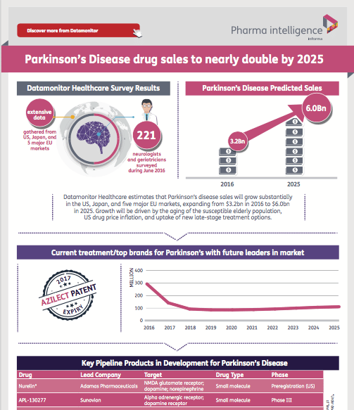 Parkinsons Disease Market Analysis
