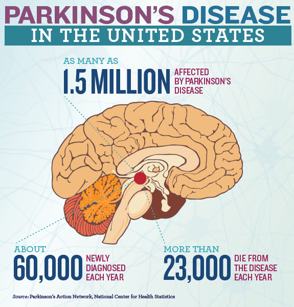PARKINSONS DISEASE (Neurological Disorders in Elderly)
