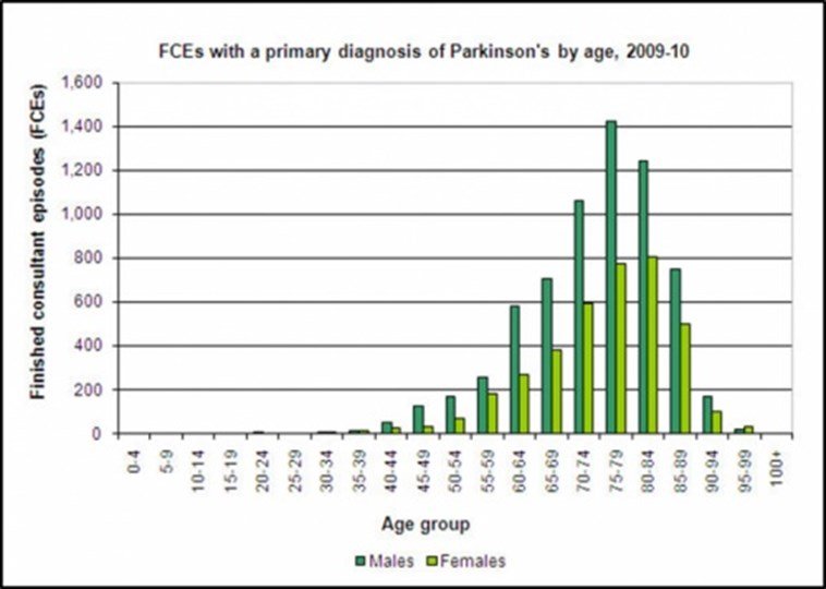 Parkinsons Disease Statistics Uk