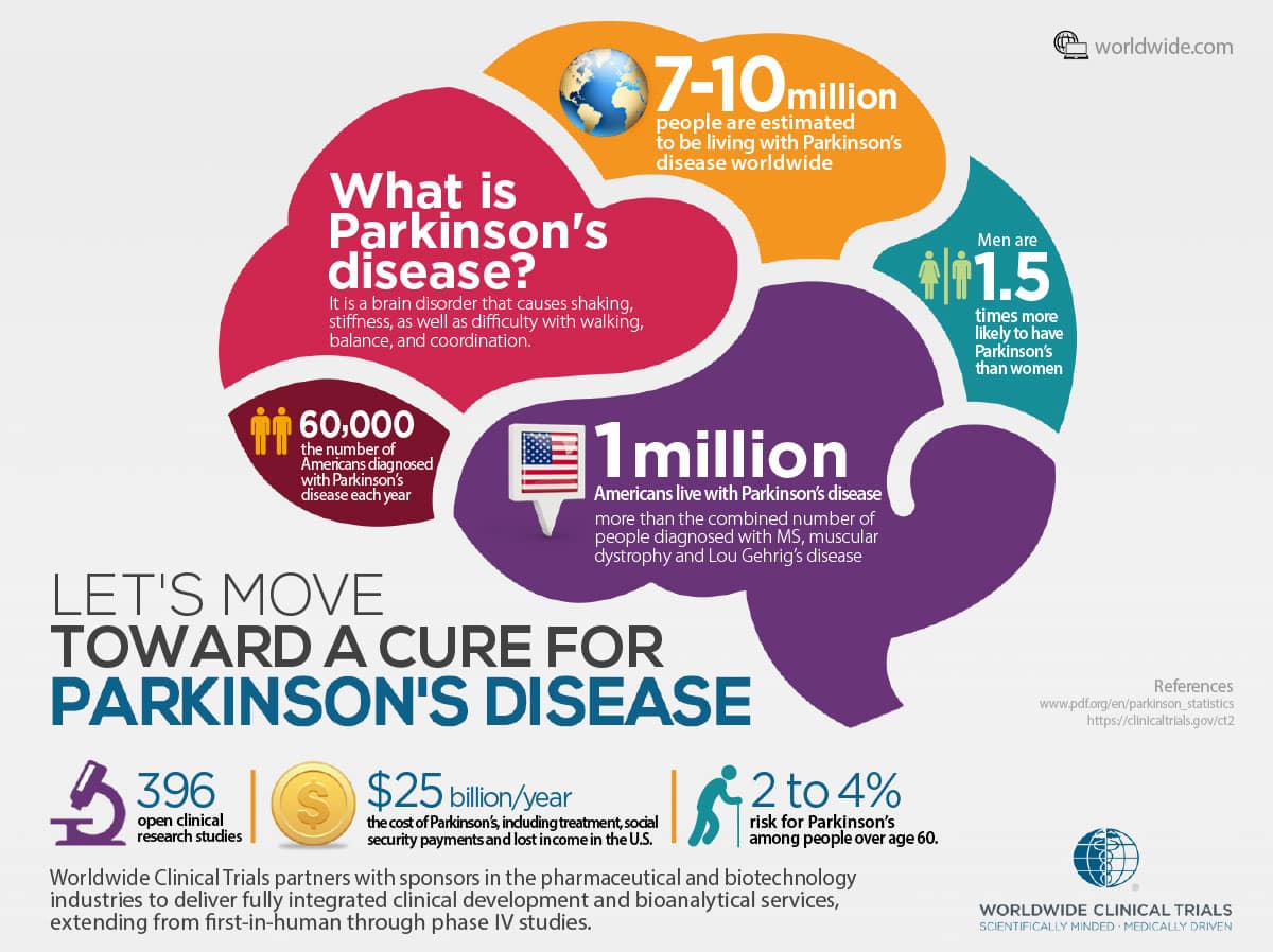Parkinsons Infographic