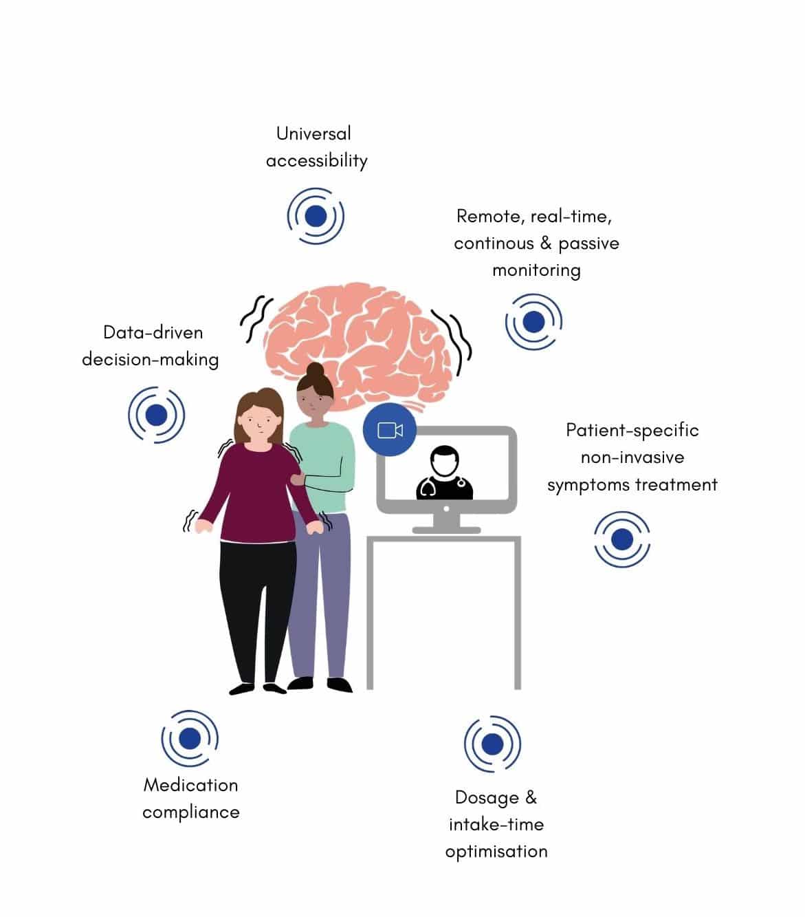 SERG Technologies  we innovate Parkinson