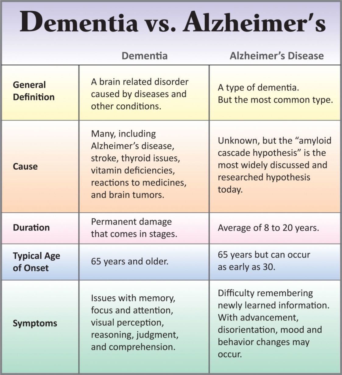 Stages Of Vascular Dementia Check more at http://www ...