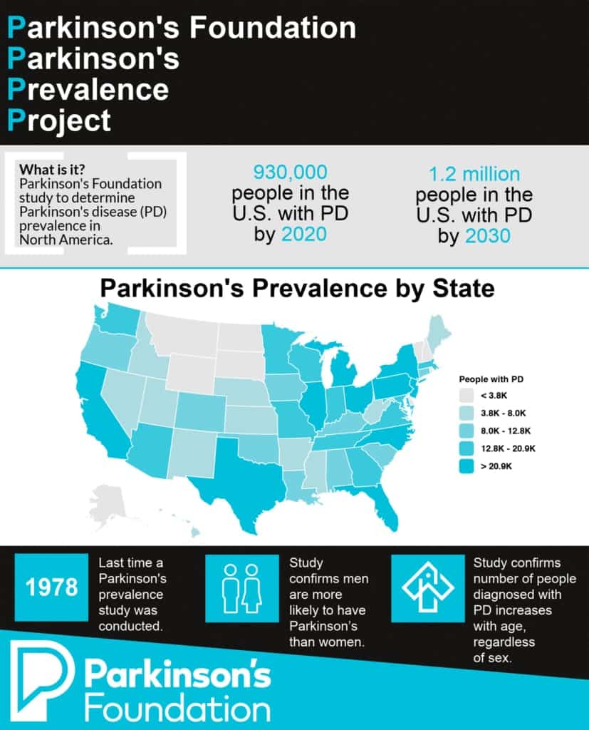 Study: 1.2 million will be living with Parkinson