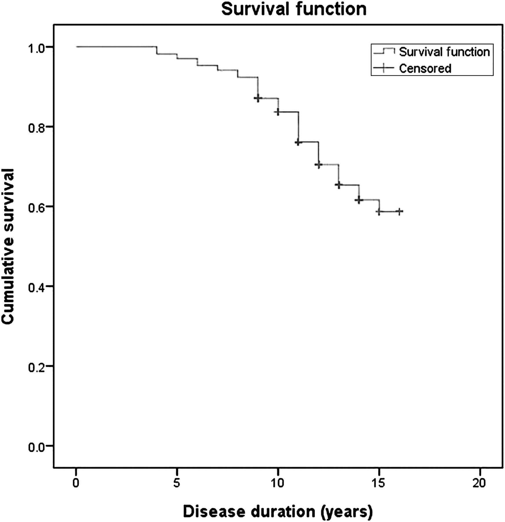 Ten year survival and outcomes in a prospective cohort of new onset ...