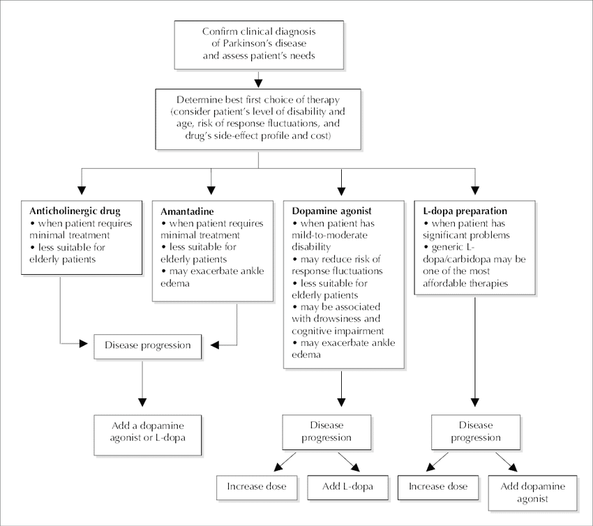 Treatment algorithm for the management of the early stages of ...