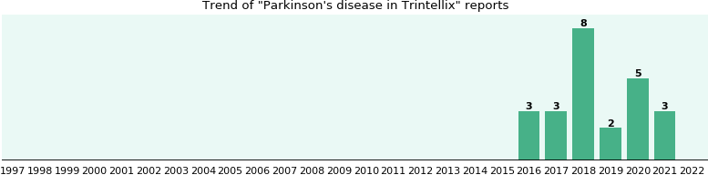 Trintellix and Parkinson