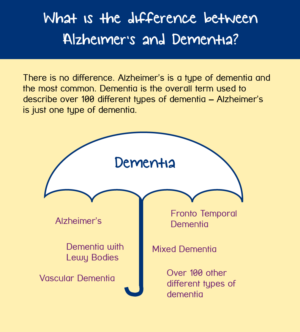 What is the difference between Alzheimer’s and Dementia ...